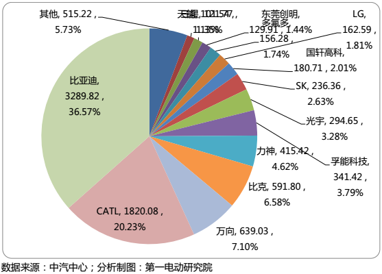 國內15家主流電池企業把電池賣給了誰? 國內15家主流電池企業把電池賣給了誰?